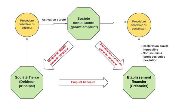 Entreprises en difficulté